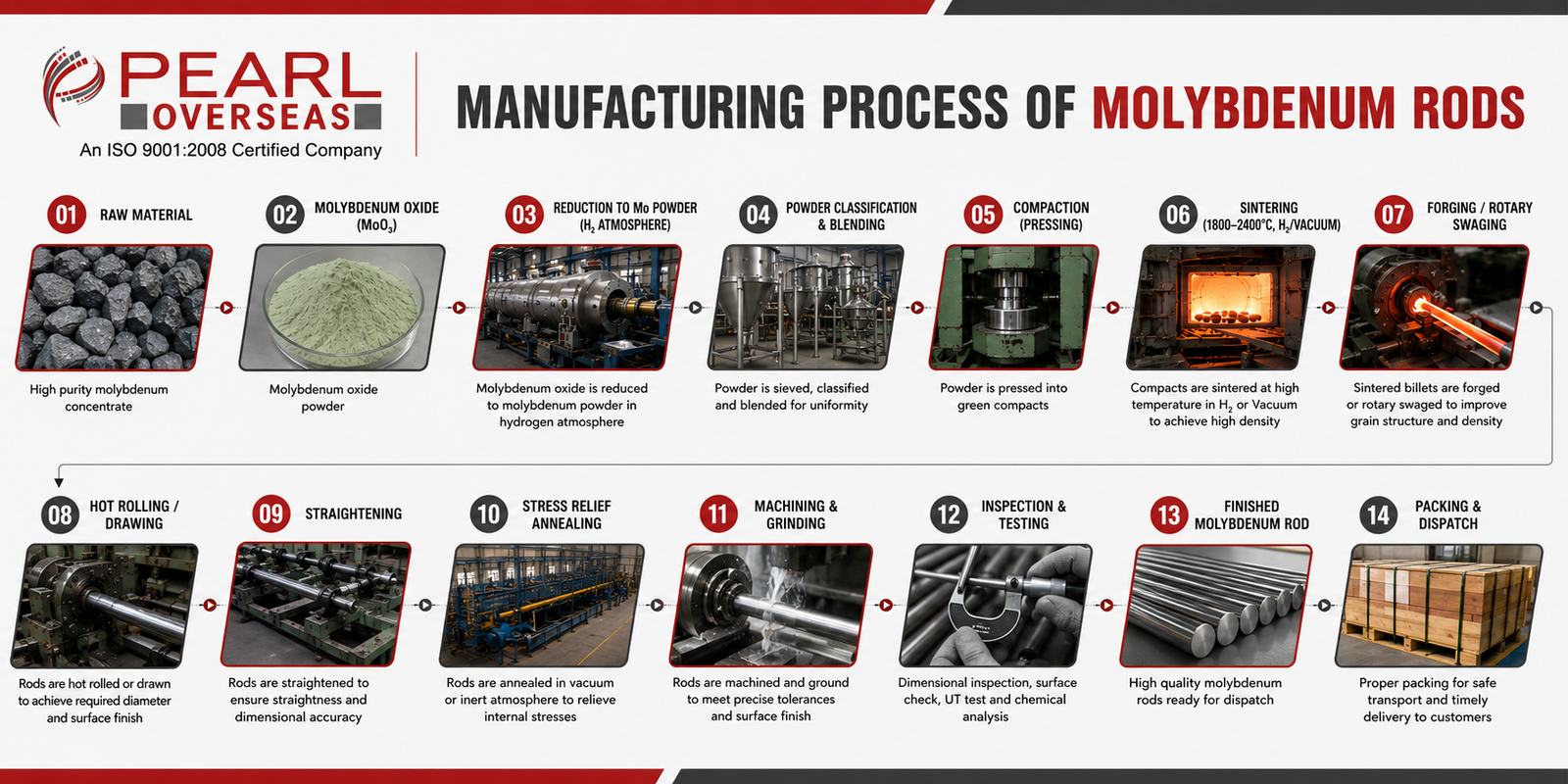 Molybdenum Rod Manufacturing Process