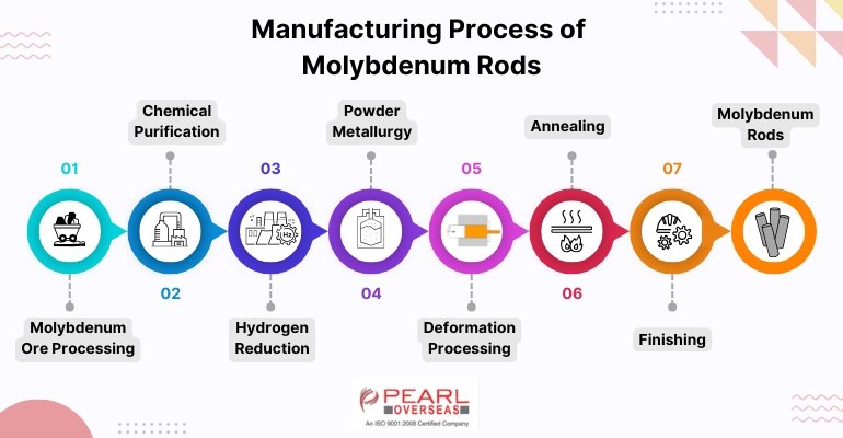 Molybdenum Rod Manufacturing Process Molybdenum Rod Manufacturing Process