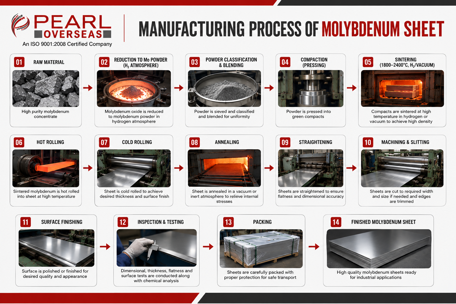 Molybdenum Sheet Manufacturing Process